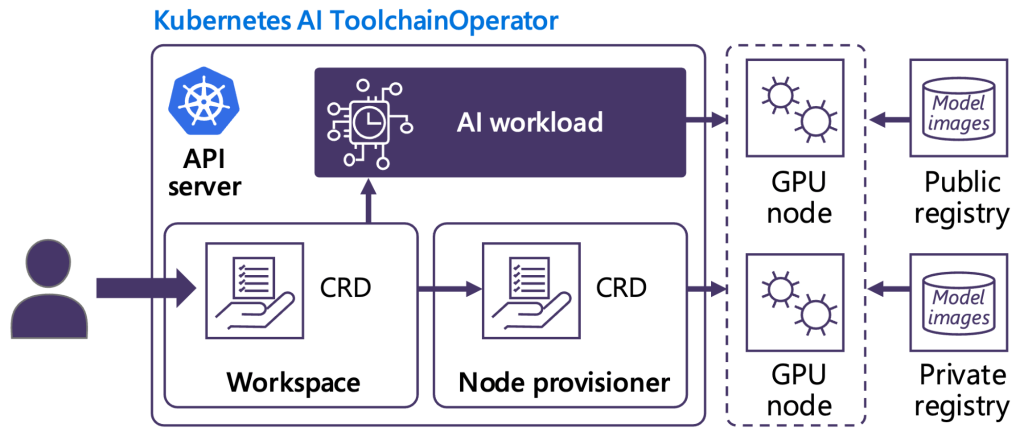 Kubernetes Diagram